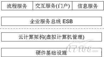 从SOA到云计算 计算机技术演进的技术脉络与深层逻辑